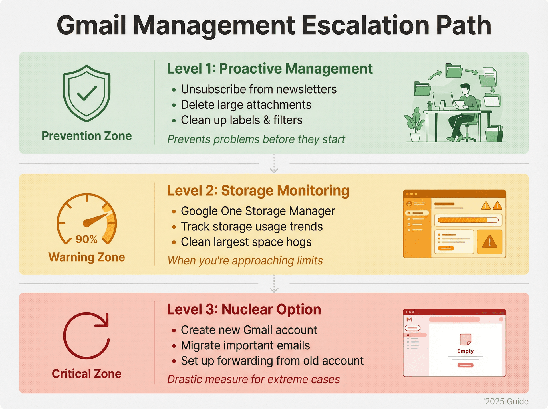 Three-tier escalation pathway showing Gmail management strategies from proactive prevention to nuclear option of starting fresh